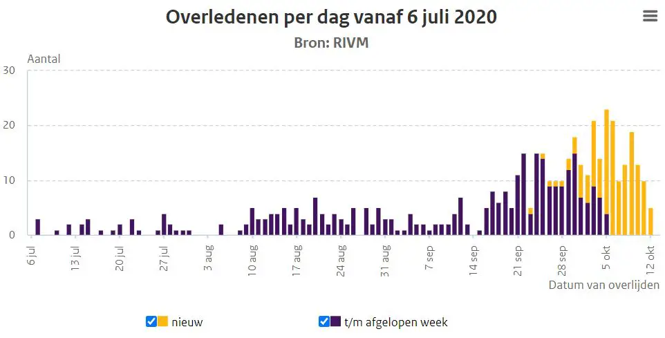 grafiek aantal doden coronavirus gemeente Haaren