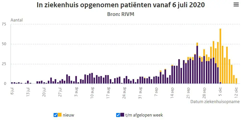 coronavirus patiënten in ziekenhuis in Appingedam