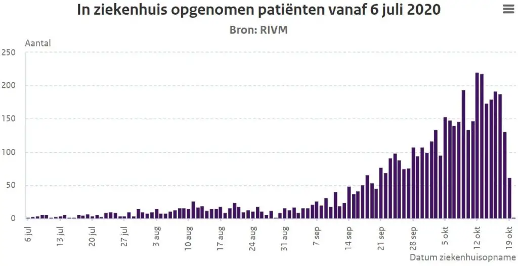 Nederlandse coronavirus patiënten in ziekenhuis
