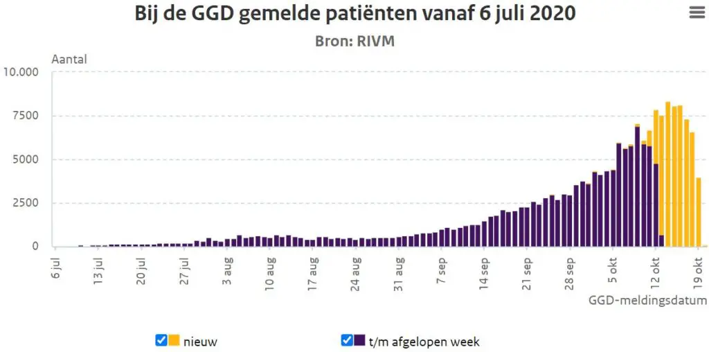 aantal besmettingen met het coronavirus in Nederland