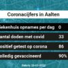 Coronavirus in Aalten Kaart, Aantal besmettingen en het lokale Nieuws