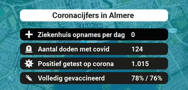 Almere Besmettingen, Ziekenhuisopnames, Doden en vaccinatie cijfers vandaag (28-01-2022)