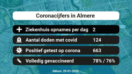 Coronavirus in Almere Kaart, Aantal besmettingen en het lokale Nieuws