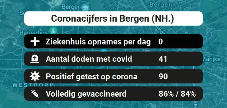 Bergen (NH.) Besmettingen, Ziekenhuisopnames, Doden en vaccinatie cijfers vandaag (29-01-2022)