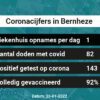 Coronavirus in Bernheze Kaart, Aantal besmettingen en het lokale Nieuws