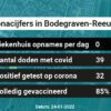 Coronavirus in Bodegraven-Reeuwijk Kaart, Aantal besmettingen en het lokale Nieuws