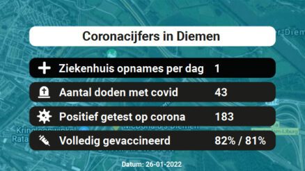 Coronavirus in Diemen Kaart, Aantal besmettingen en het lokale Nieuws