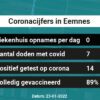 Coronavirus in Eemnes Kaart, Aantal besmettingen en het lokale Nieuws