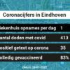 Coronavirus in Eindhoven Kaart, Aantal besmettingen en het lokale Nieuws