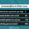 Coronavirus in Etten-Leur Kaart, Aantal besmettingen en het lokale Nieuws