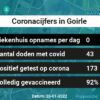Coronavirus in Goirle Kaart, Aantal besmettingen en het lokale Nieuws