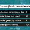 Coronavirus in Heeze-Leende Kaart, Aantal besmettingen en het lokale Nieuws