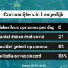 Coronavirus in Langedijk Kaart, Aantal besmettingen en het lokale Nieuws