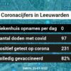 Coronavirus in Leeuwarden Kaart, Aantal besmettingen en het lokale Nieuws