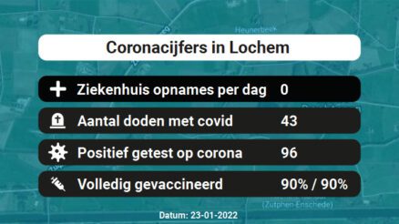 Coronavirus in Lochem Kaart, Aantal besmettingen en het lokale Nieuws