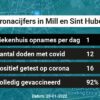 Coronavirus in Mill en Sint Hubert Kaart, Aantal besmettingen en het lokale Nieuws