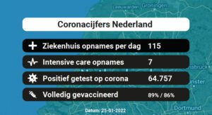 Nederland: Besmettingen, Ziekenhuisopnames, Doden en vaccinatie cijfers vandaag (25-01-2022)