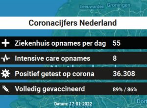 Coronacijfers 17 januari – 36.308 besmettingen, 55 ziekenhuis en 8 IC-opnames