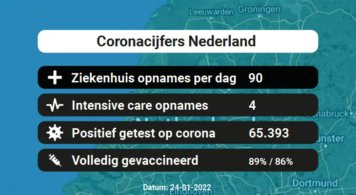 Nederland: Besmettingen, Ziekenhuisopnames, Doden en vaccinatie cijfers vandaag (24-01-2022)