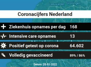 Coronacijfers Vandaag – 64.602 besmettingen, 168 ziekenhuis en 13 IC-opnames