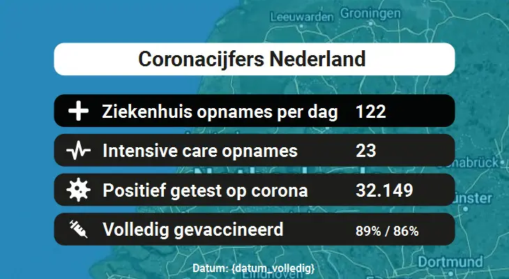 Nederland: Besmettingen, Ziekenhuisopnames, Doden en vaccinatie cijfers vandaag (12-01-2022)