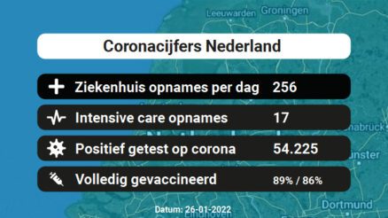 Coronacijfers Vandaag – 54.225 besmettingen, 256 ziekenhuis en 17 IC-opnames