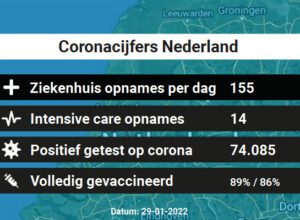 Coronacijfers Vandaag – 74.085 besmettingen, 155 ziekenhuis en 14 IC-opnames