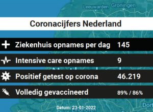 Coronacijfers 23 januari – 46.219 besmettingen, 145 ziekenhuis en 9 IC-opnames