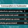 Coronavirus in Oudewater Kaart, Aantal besmettingen en het lokale Nieuws