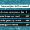 Coronavirus in Purmerend Kaart, Aantal besmettingen en het lokale Nieuws