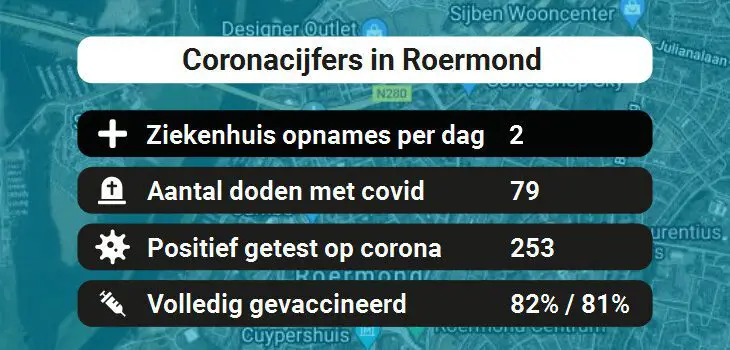 Roermond Besmettingen, Ziekenhuisopnames, Doden en vaccinatie cijfers vandaag (28-01-2022)
