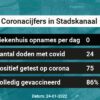 Coronavirus in Stadskanaal Kaart, Aantal besmettingen en het lokale Nieuws