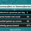 Coronavirus in Steenwijkerland Kaart, Aantal besmettingen en het lokale Nieuws