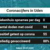 Coronavirus in Uden Kaart, Aantal besmettingen en het lokale Nieuws