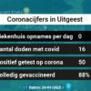 Coronavirus in Uitgeest Kaart, Aantal besmettingen en het lokale Nieuws