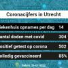 Coronavirus in Utrecht Kaart, Aantal besmettingen en het lokale Nieuws
