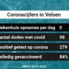 Coronavirus in Velsen Kaart, Aantal besmettingen en het lokale Nieuws