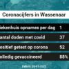 Coronavirus in Wassenaar Kaart, Aantal besmettingen en het lokale Nieuws
