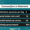 Coronavirus in Waterland Kaart, Aantal besmettingen en het lokale Nieuws