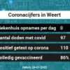 Coronavirus in Weert Kaart, Aantal besmettingen en het lokale Nieuws
