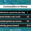Coronavirus in Weesp Kaart, Aantal besmettingen en het lokale Nieuws