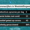 Coronavirus in Weststellingwerf Kaart, Aantal besmettingen en het lokale Nieuws