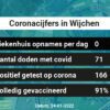 Coronavirus in Wijchen Kaart, Aantal besmettingen en het lokale Nieuws