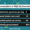 Coronavirus in Wijk bij Duurstede Kaart, Aantal besmettingen en het lokale Nieuws