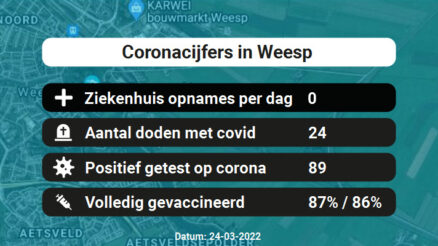 Coronavirus in Weesp Kaart, Aantal besmettingen en het lokale Nieuws