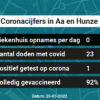 Coronavirus in Aa en Hunze Kaart, Aantal besmettingen en het lokale Nieuws