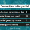 Coronavirus in Berg en Dal Kaart, Aantal besmettingen en het lokale Nieuws