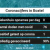 Coronavirus in Boxtel Kaart, Aantal besmettingen en het lokale Nieuws