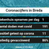 Coronavirus in Breda Kaart, Aantal besmettingen en het lokale Nieuws