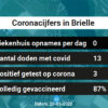 Coronavirus in Brielle Kaart, Aantal besmettingen en het lokale Nieuws